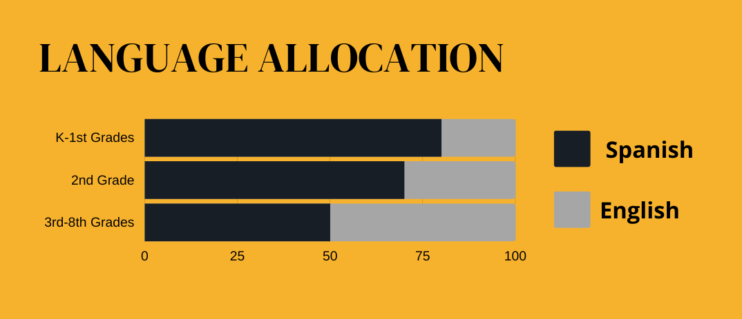 language allocation chart